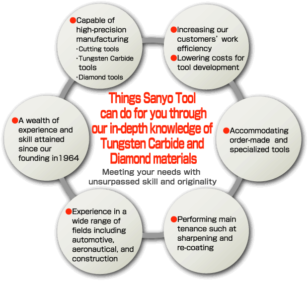 Things Sanyo Tool can do for you through our in-depth knowledge of Tungsten Carbide and Diamond materials